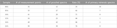 LIBS for prospecting and Raman spectroscopy for monitoring: two feasibility studies for supporting in-situ resource utilization